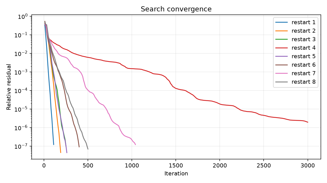 Convergence across the eight validation restarts