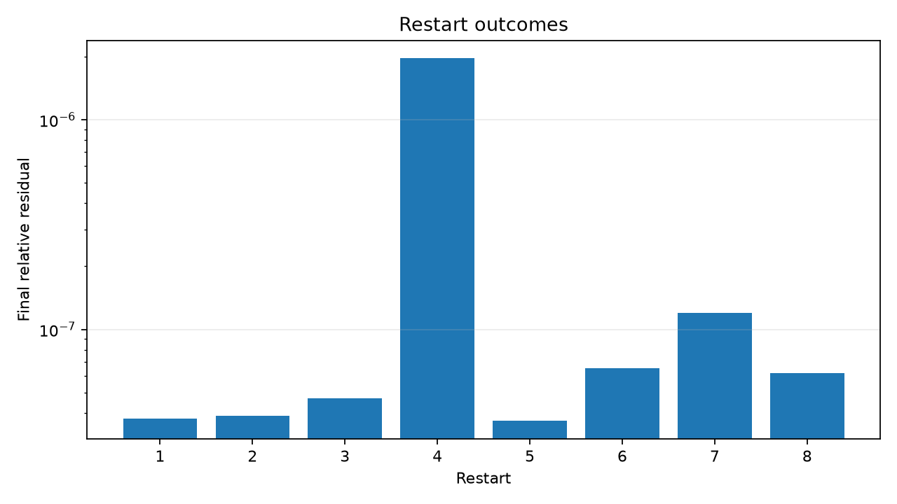 Final residual from each validation restart