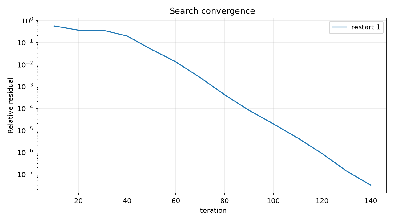 Convergence of the successful seed 581 search