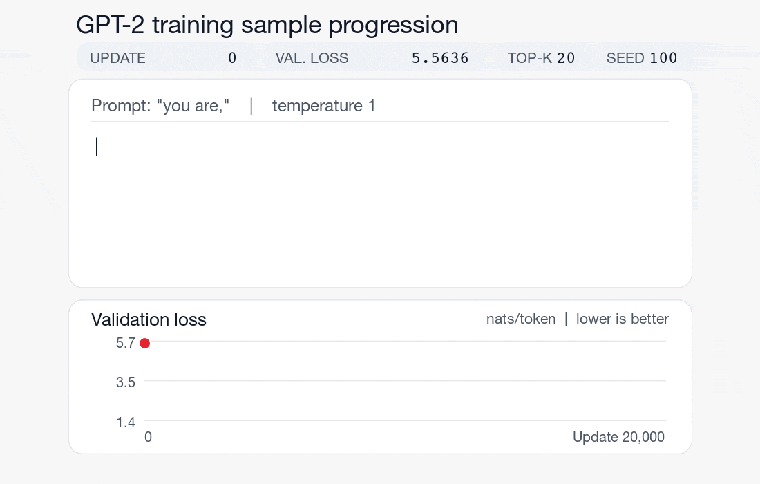 Generated text from successive training checkpoints of the GPT-2-style model.