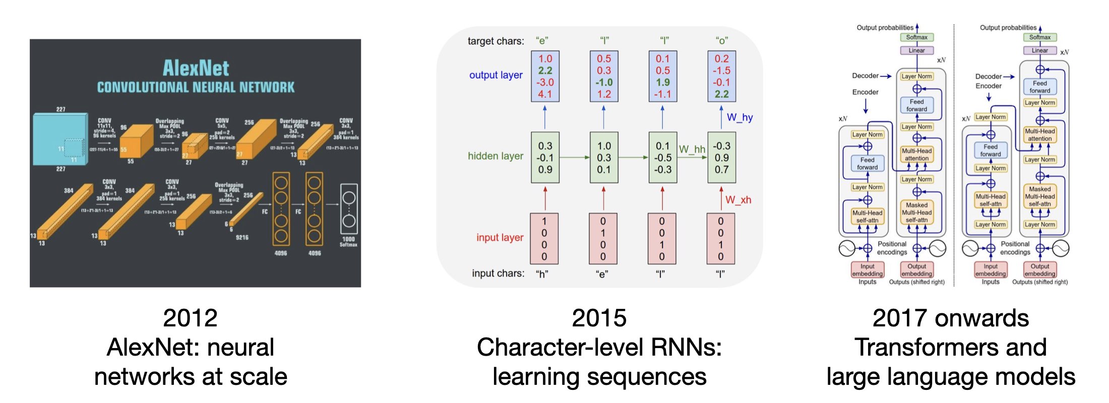 short history noting three events; 2012 AlexNet: neural networks at scale. 2015 Character-level RNNs: learning sequences. 2017 onwards  Transformers and large language models.