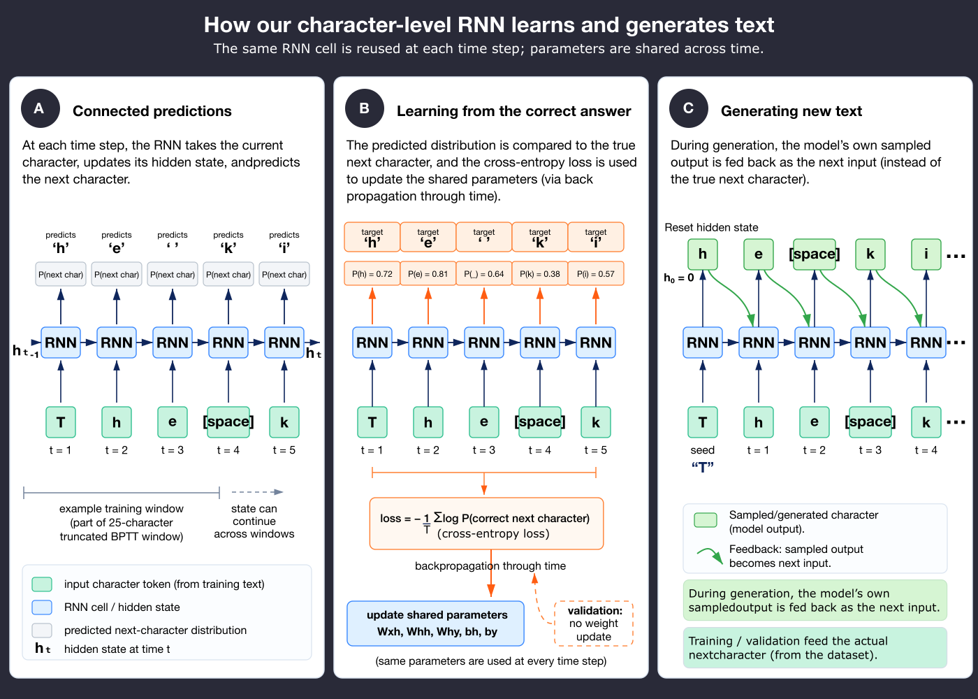 RNN illustrated version of the main text.