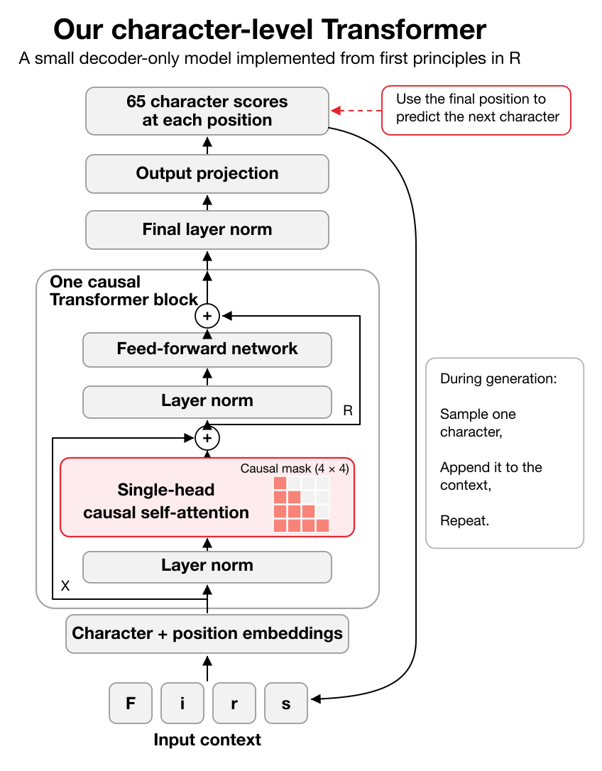 Figure 1: Architecture of the minimal character-level Transformer model.
