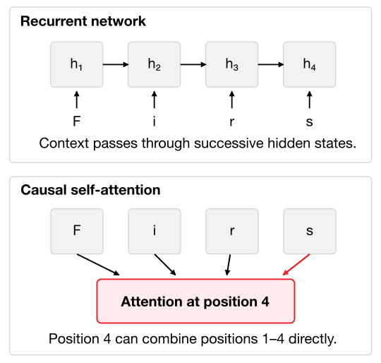 Figure 2: Comparison of RNN and Transformer sequence processing.