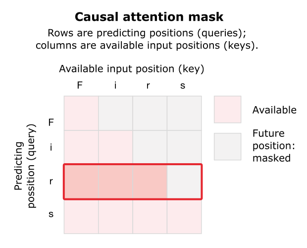 Figure 3: Causal attention mask.