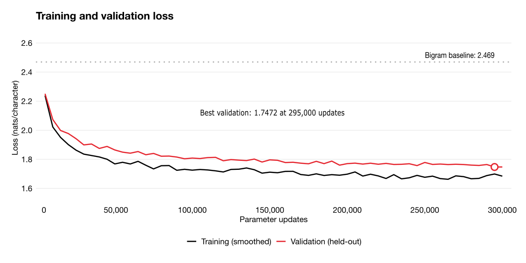 Figure 5: Training and validation loss.