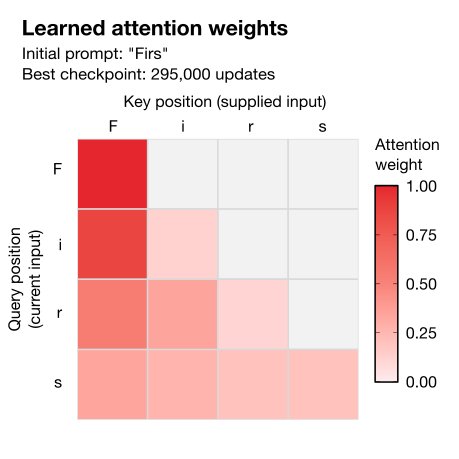 Figure 6: Learned attention weights.