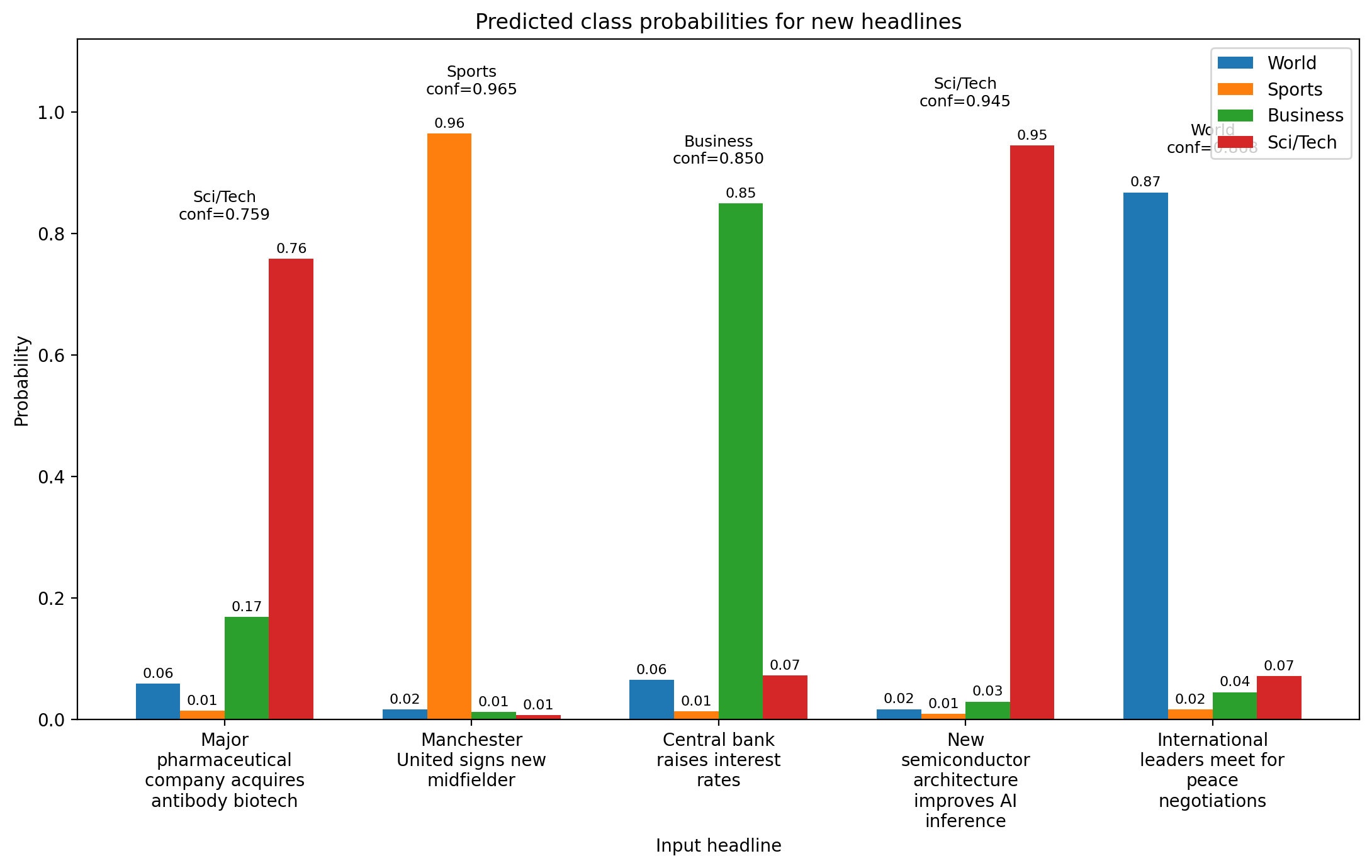 Predicted class probabilities