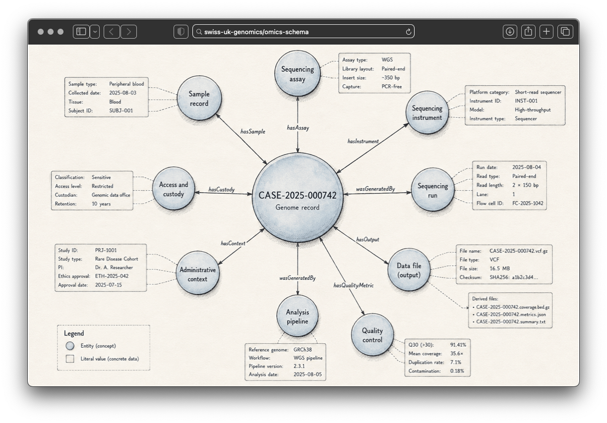 Omics schema and Swiss genomics standards