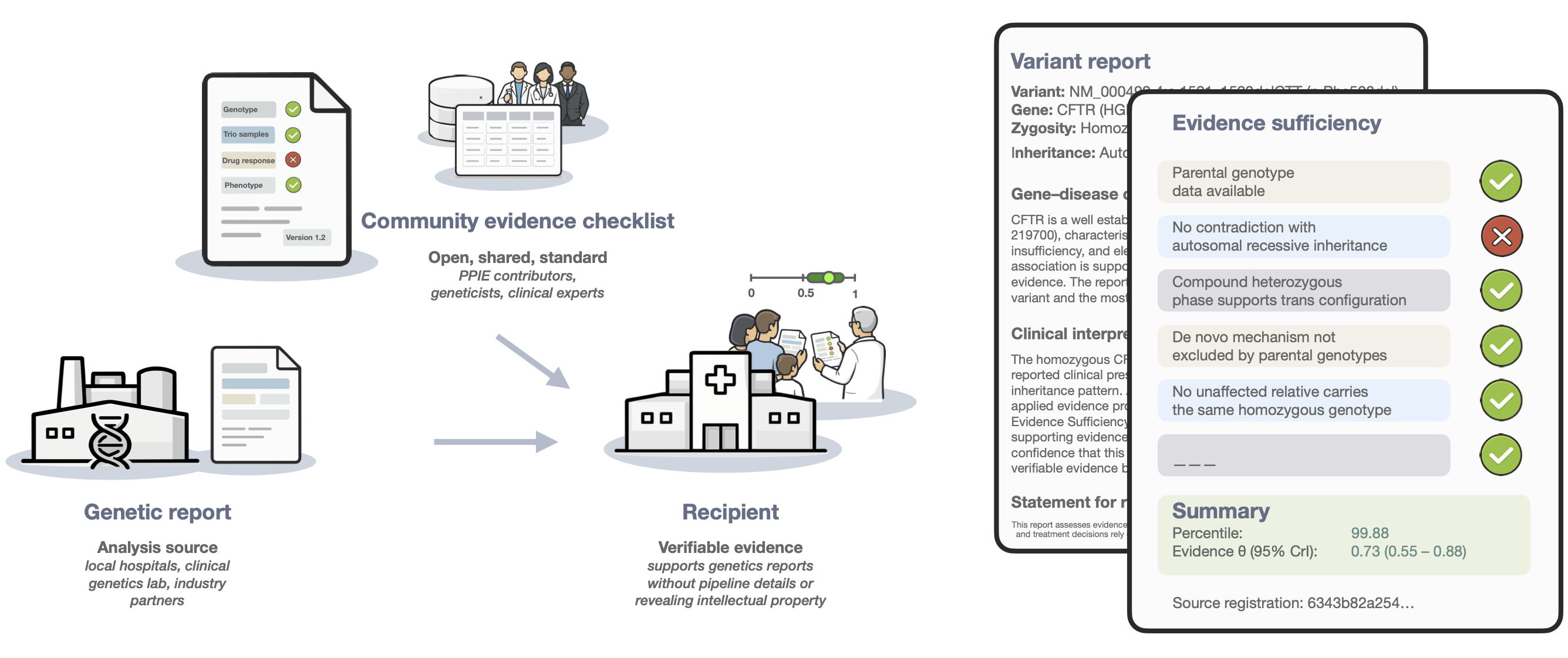 Pipeline-independent evidence sufficiency layer enabling verifiable reuse across institutions